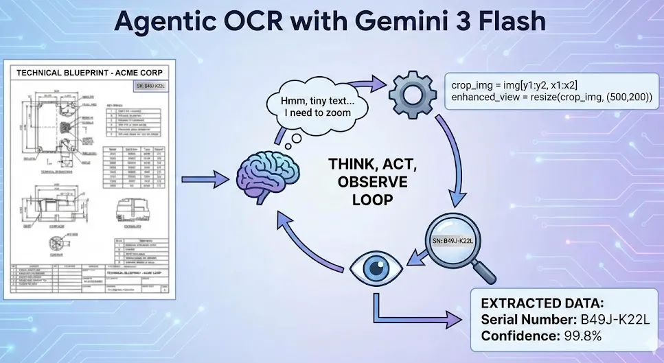 Diagram of the agentic OCR think-act-observe loop: a technical blueprint feeds a model that decides to crop and resize a region, inspects the zoomed view, and returns the serial number B49J-K22L at 99.8% confidence