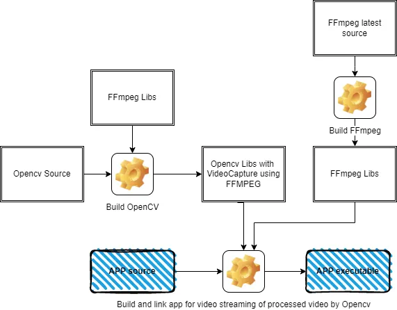 Diagram of the build: FFmpeg source builds the FFmpeg libs, OpenCV source builds against them to produce OpenCV libs with VideoCapture using FFMPEG, and the application links both