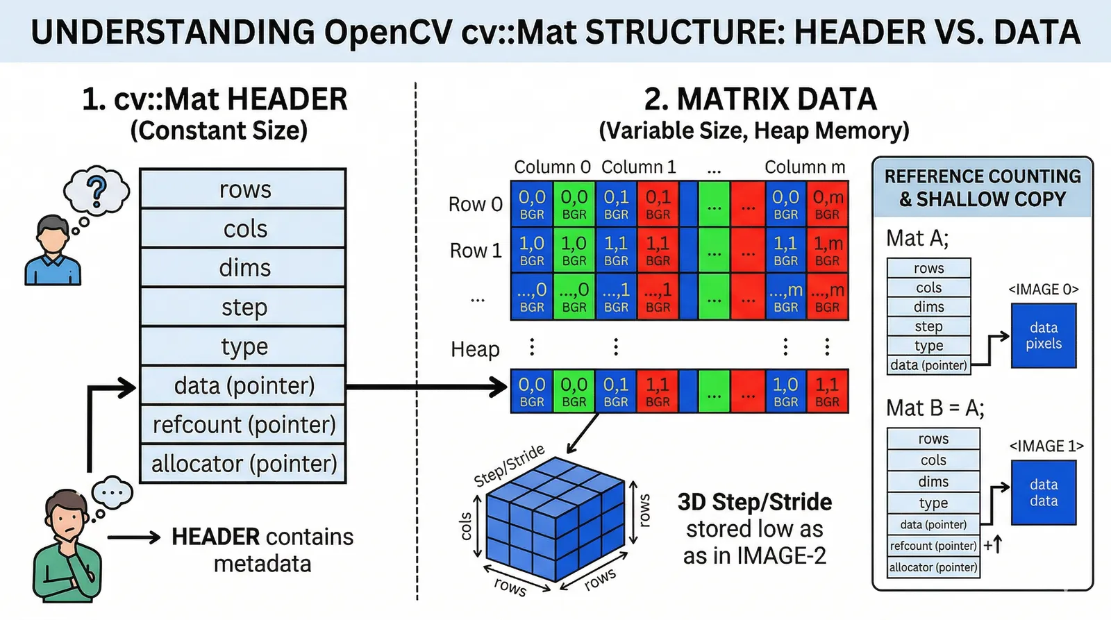 Opencv Mat structure