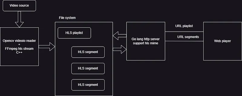 Hls streaming architecture