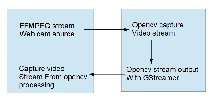 opencv video stream architecture gstreamer